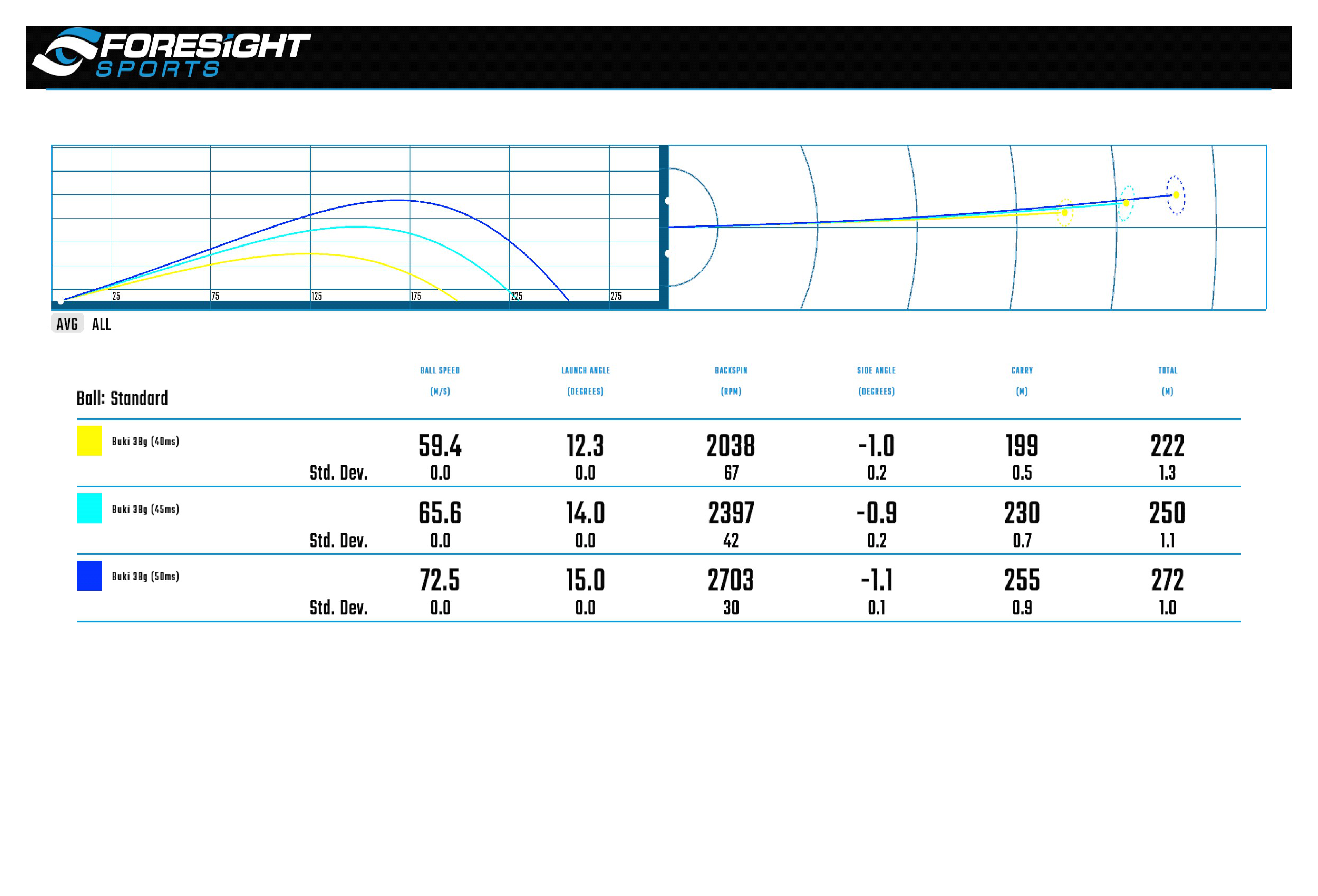AI FLEX 38g Foresight 궤적 및 볼스피드 40ms 59.4 199m 222m 45ms 65.6 230m 250m 50ms 72.5 255m 272m