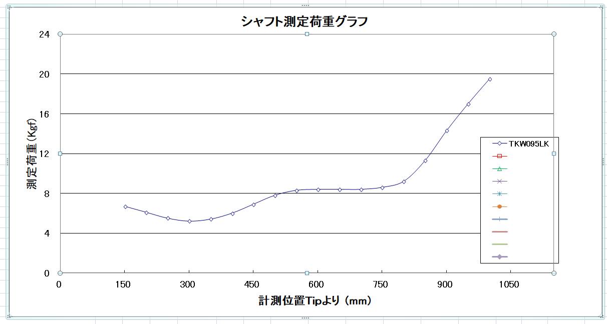 TKW095LK 샤프트 측정 하중 그래프 150mm 6.7Kgf 300mm 5.2Kgf 1000mm 19.5Kgf 중간 조자 23.2